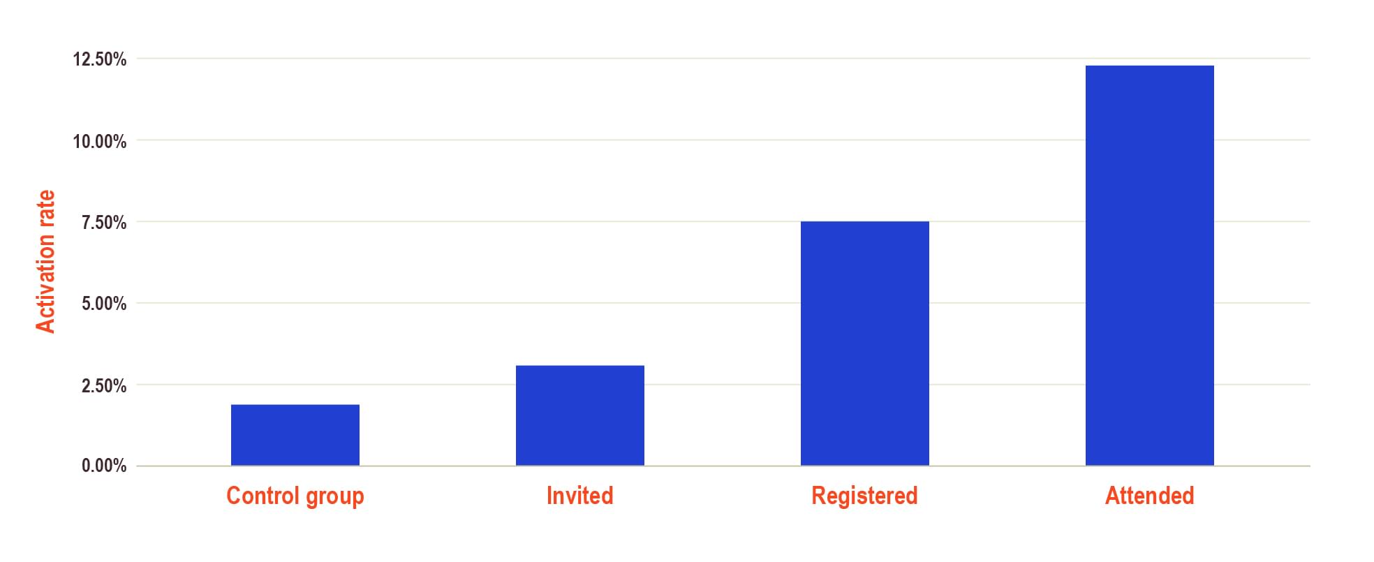 Activation rates