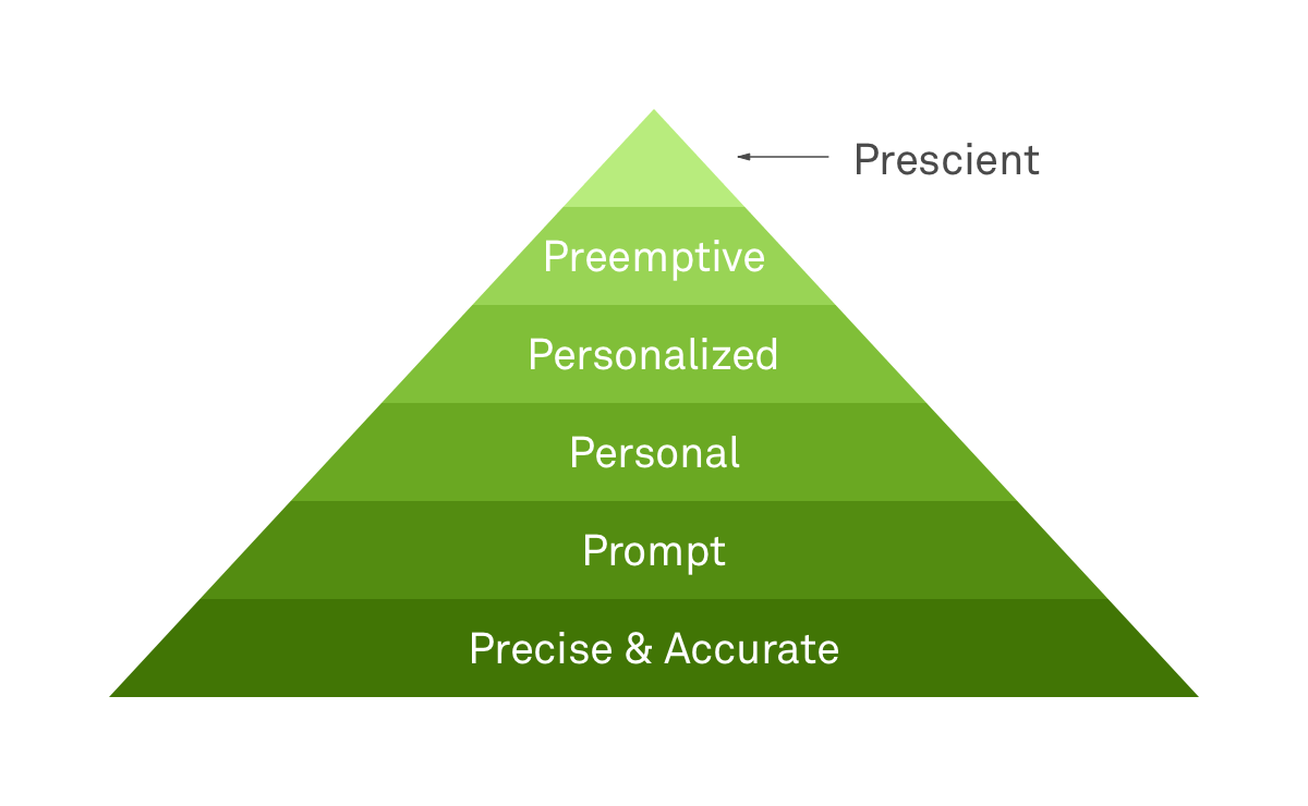 Hierarchy of customer success