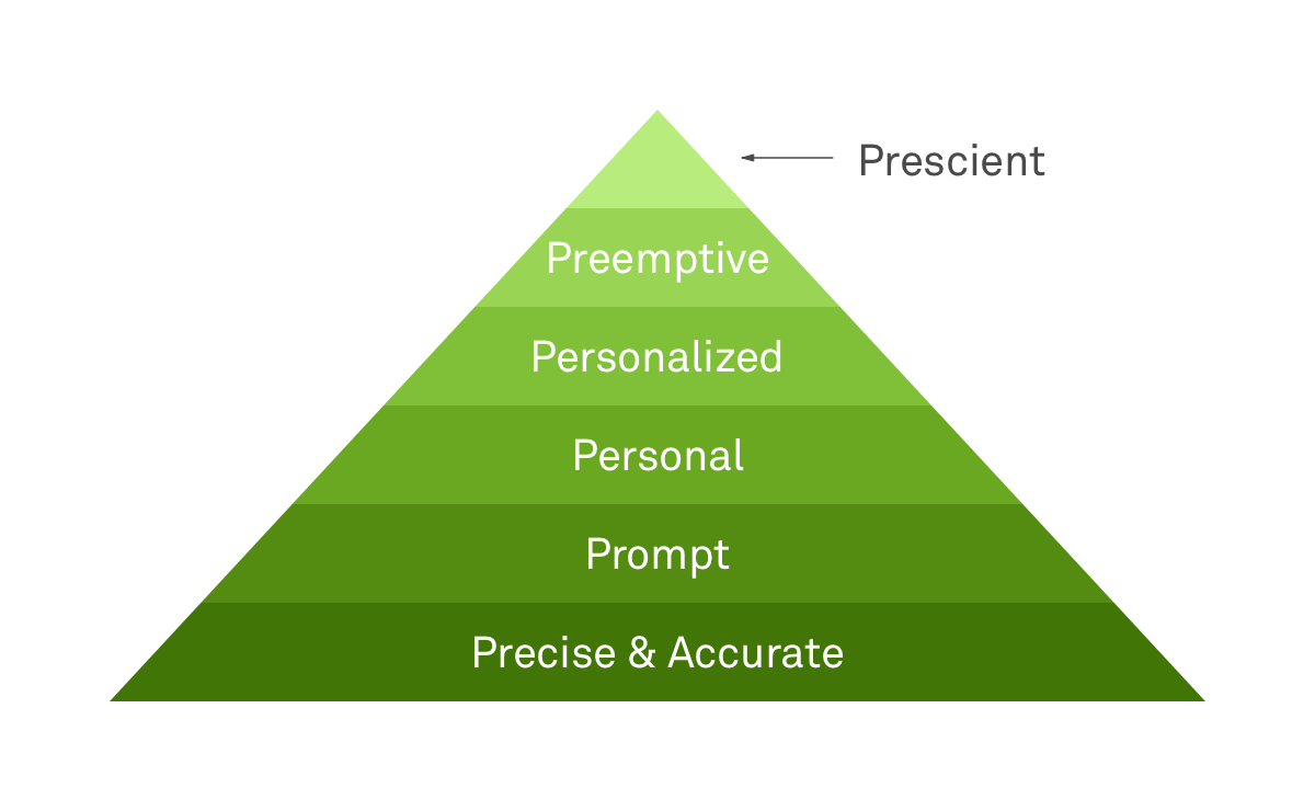 What's the pyramid of the watch hierarchy?