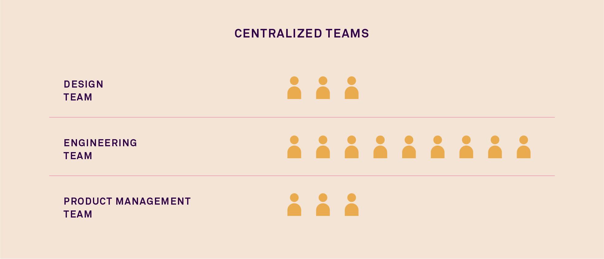 centralized design team