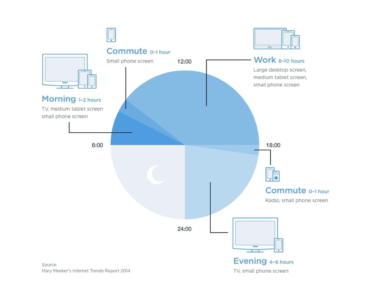 The different screens and devices people use at different times during the day should inform the kind of messages you send them