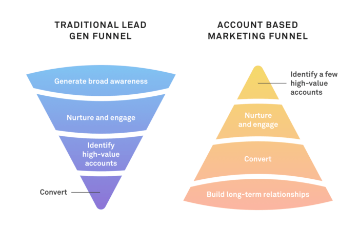 Account-Based Marketing Funnel