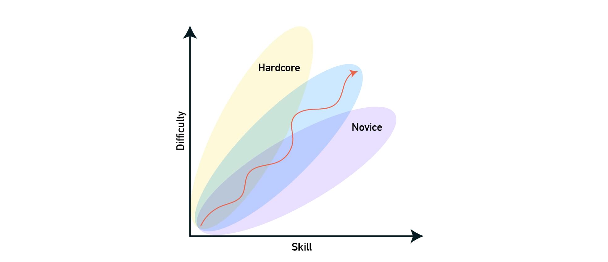 The flow zone is different depending on the skill level of the player
