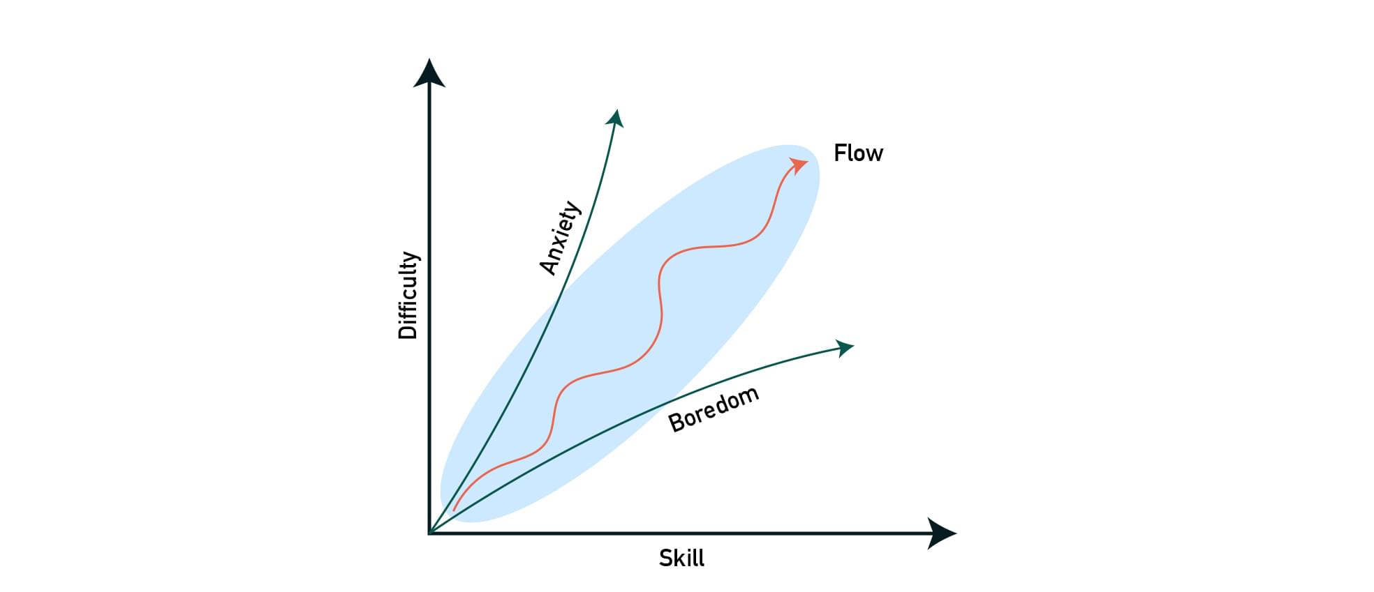 Flow sits between boredom and anxiety