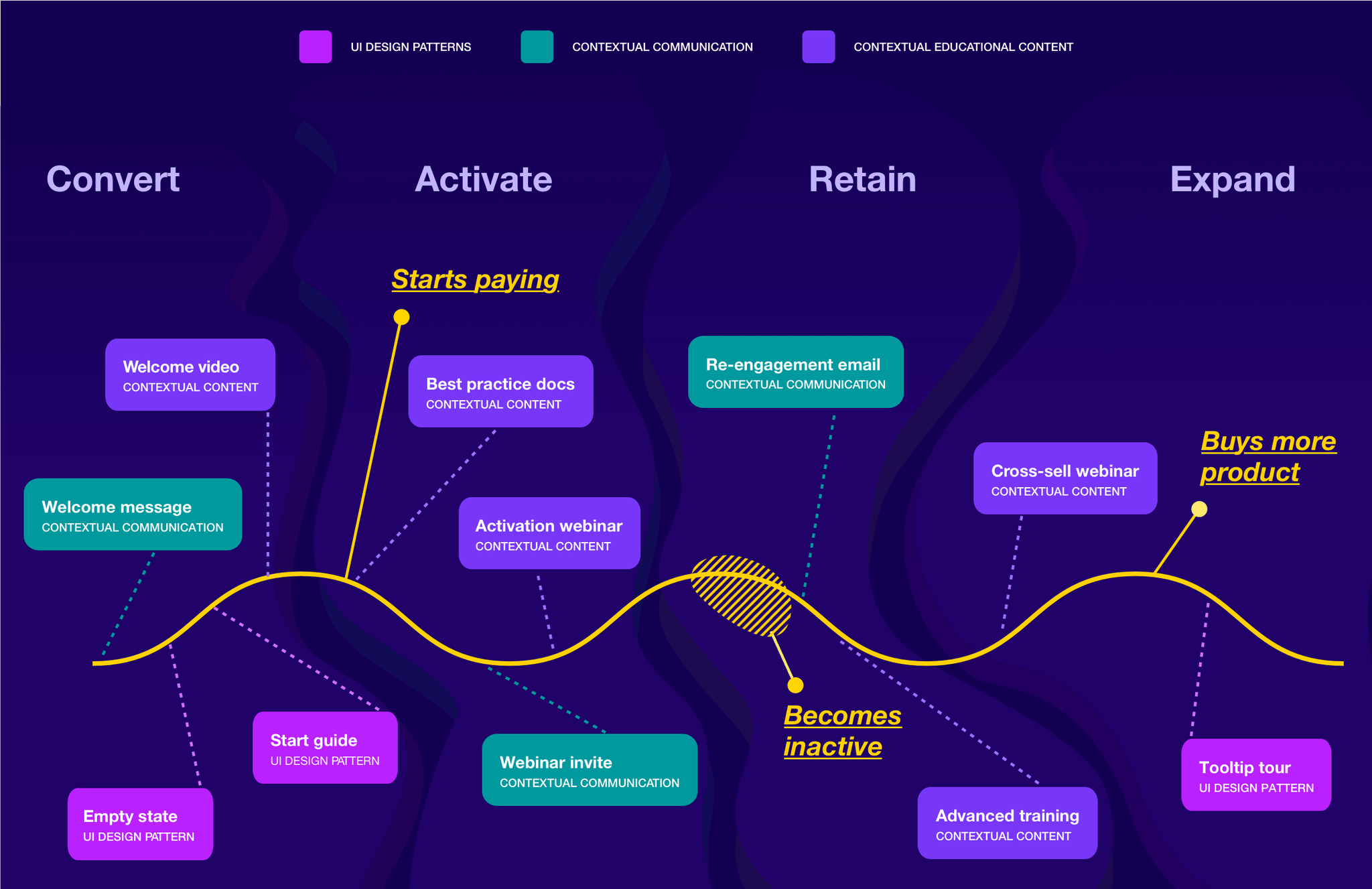 Паттерны дизайн менеджмента. Фреймворк для клиентского пути. Onboarding Framework. Цепочка пользовательского опыта. Онбординг и активация.