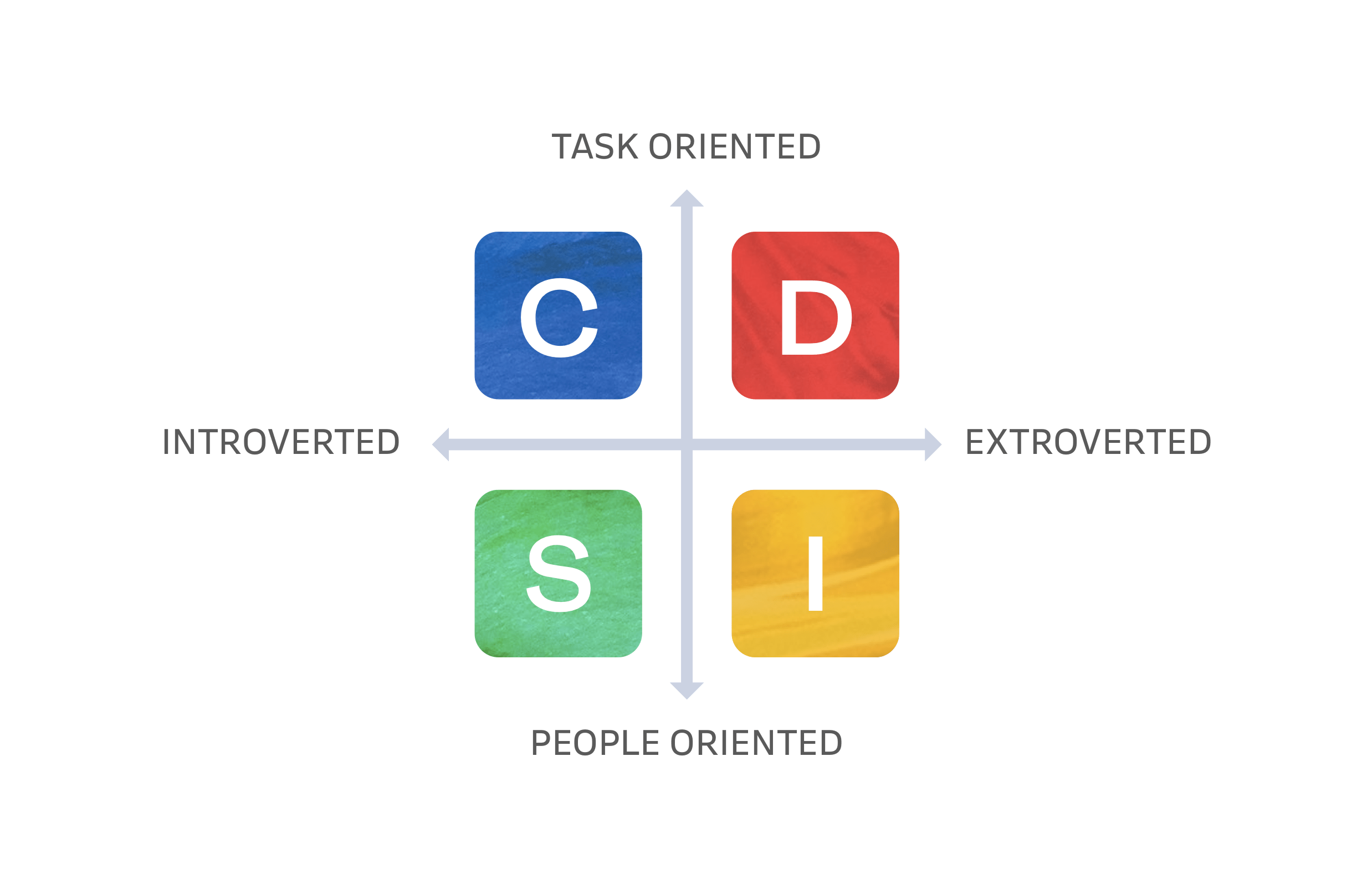 DISC Framework