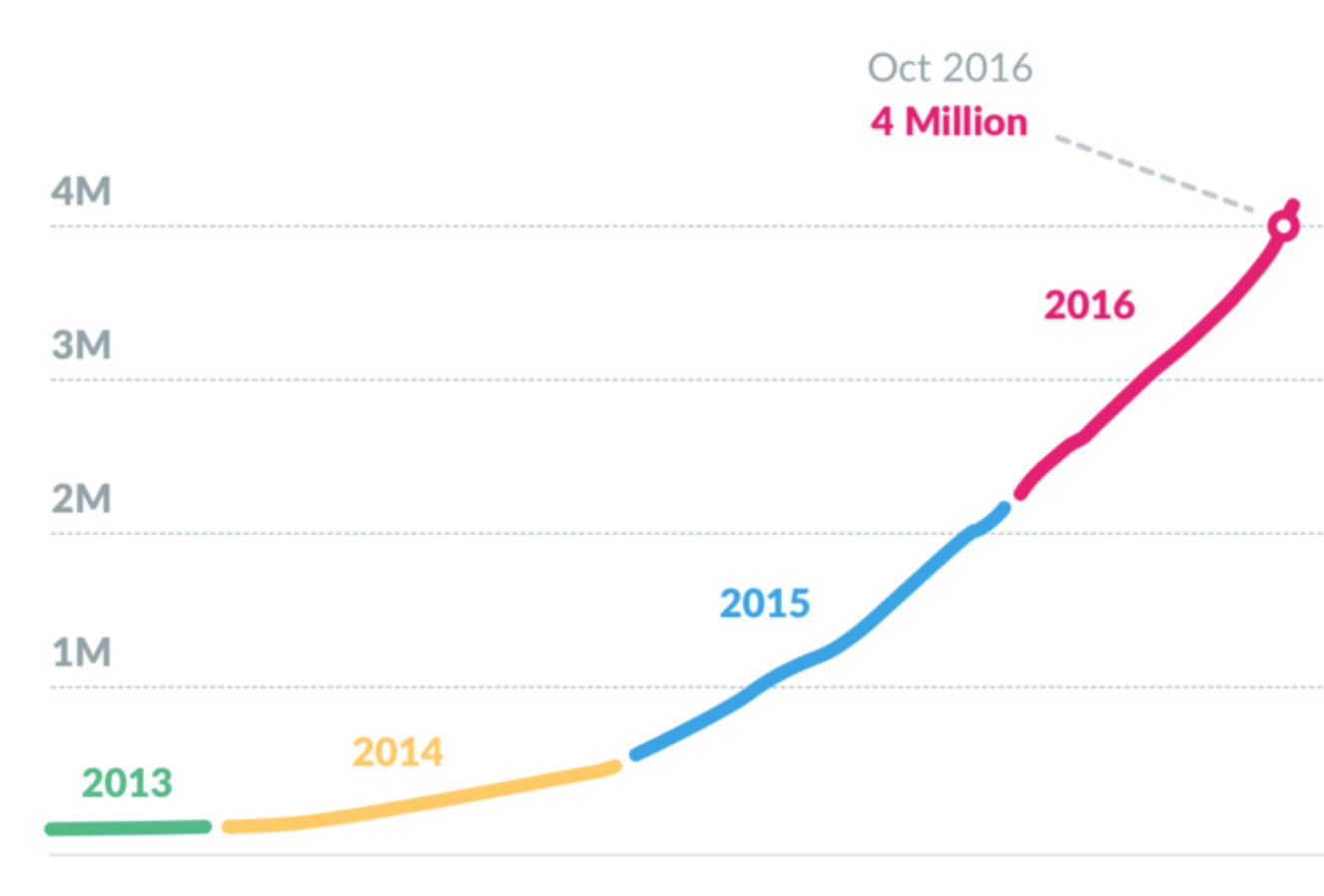 Slack growth