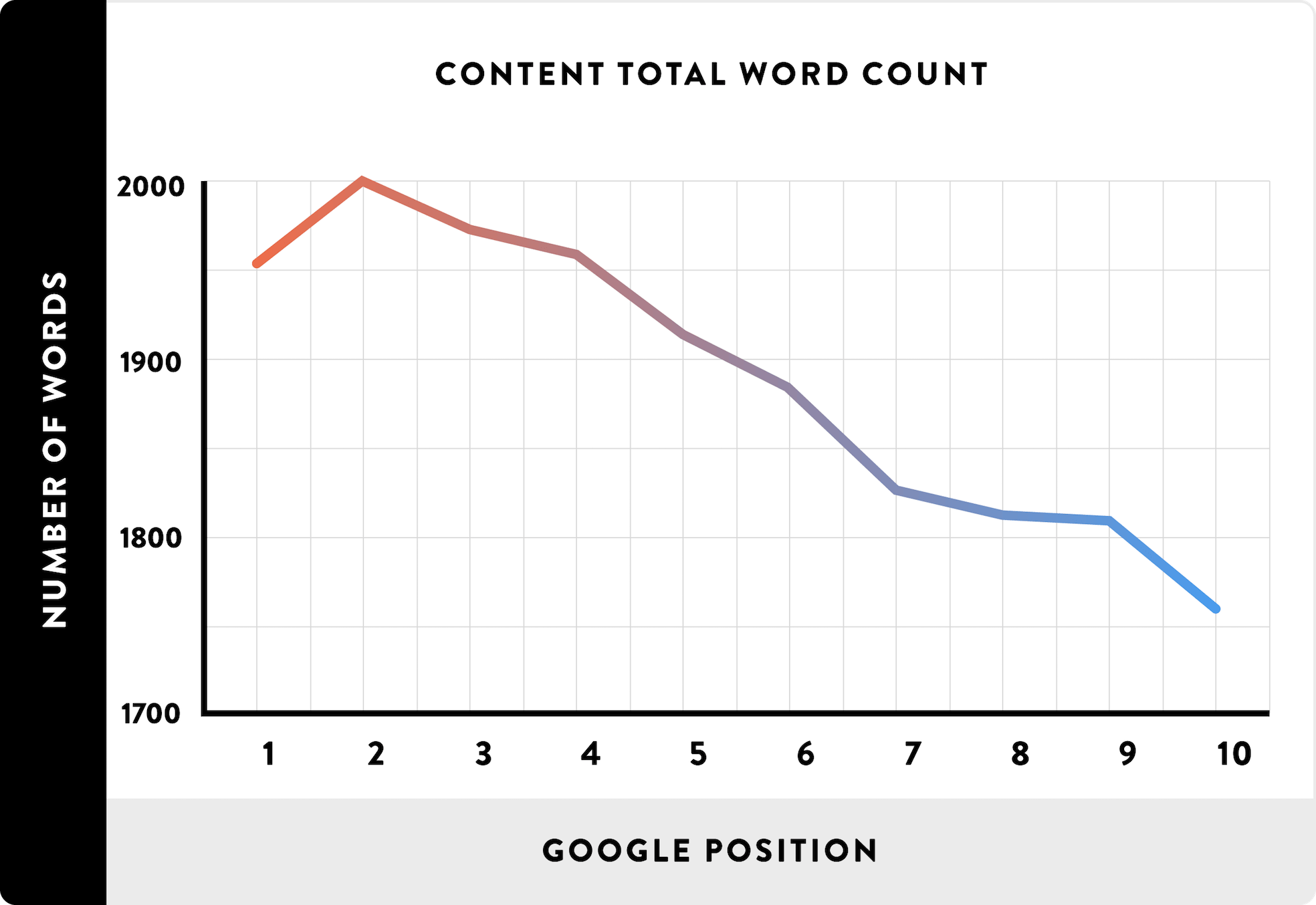 Average word count for Google search results