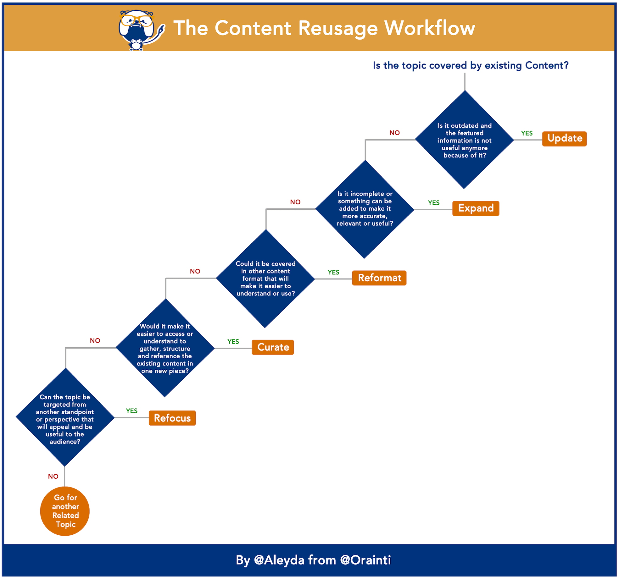 Content reusage framework