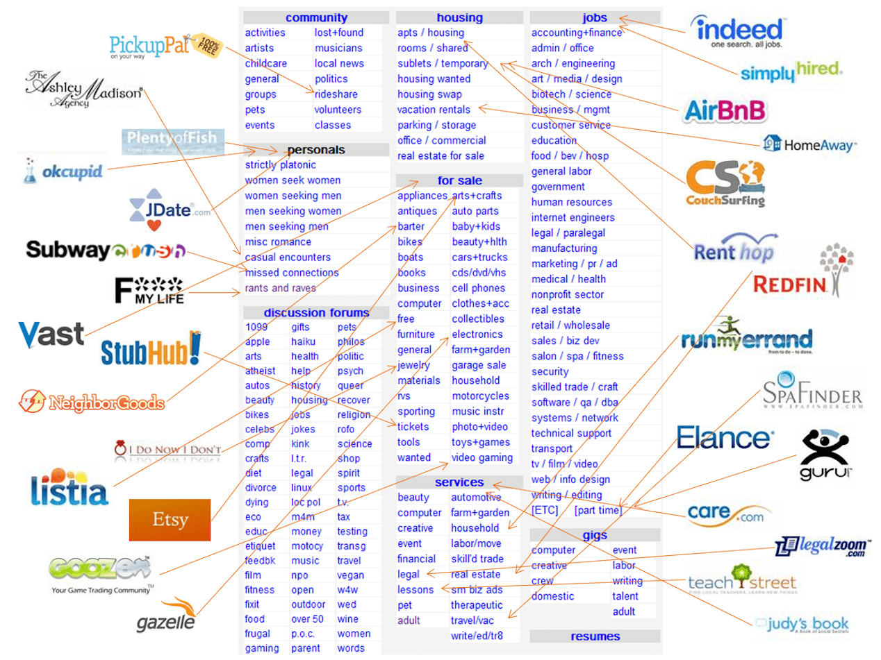 vertical marketplaces built off craigslist