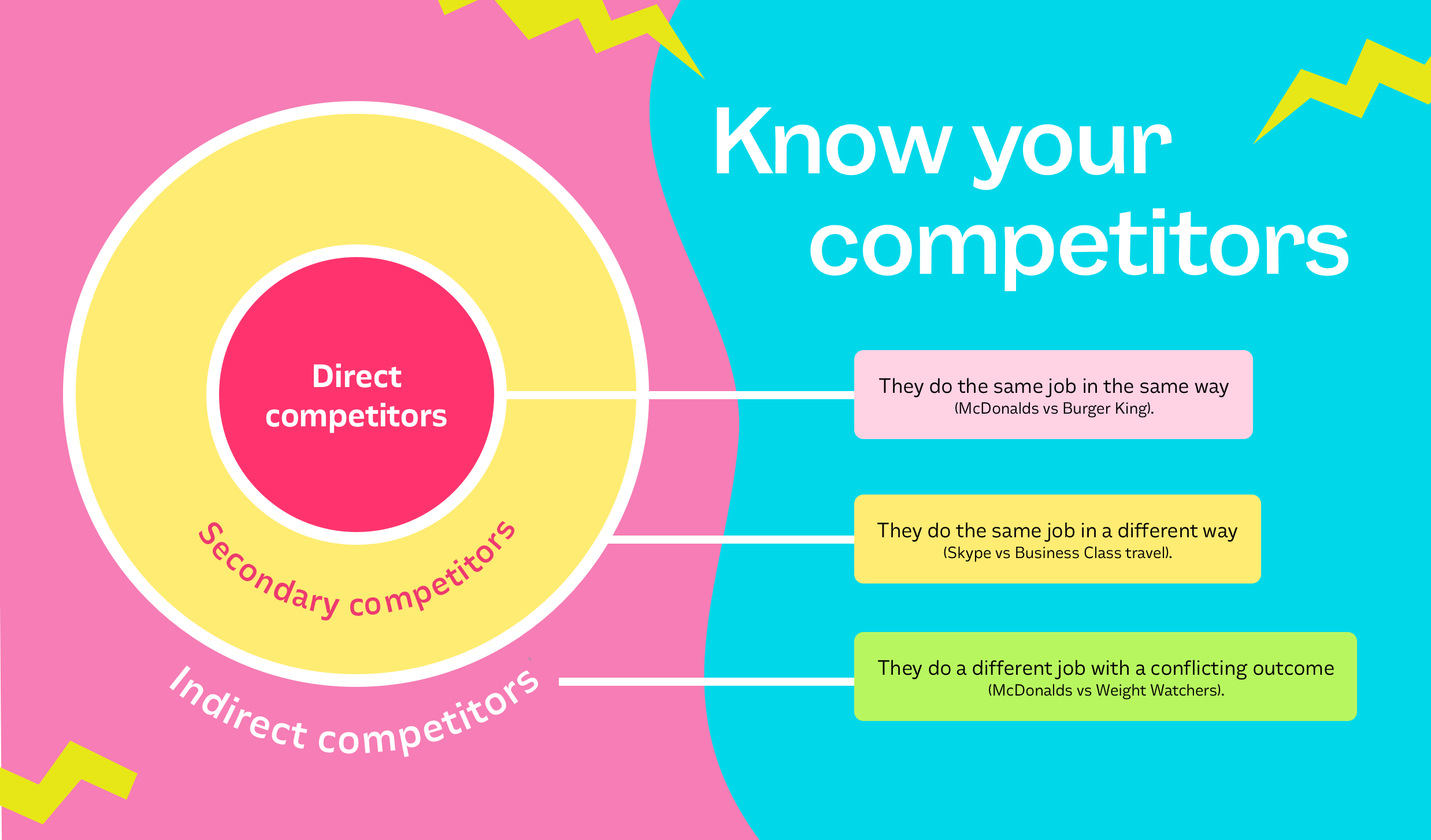 types of competitors - direct, secondary and indirect