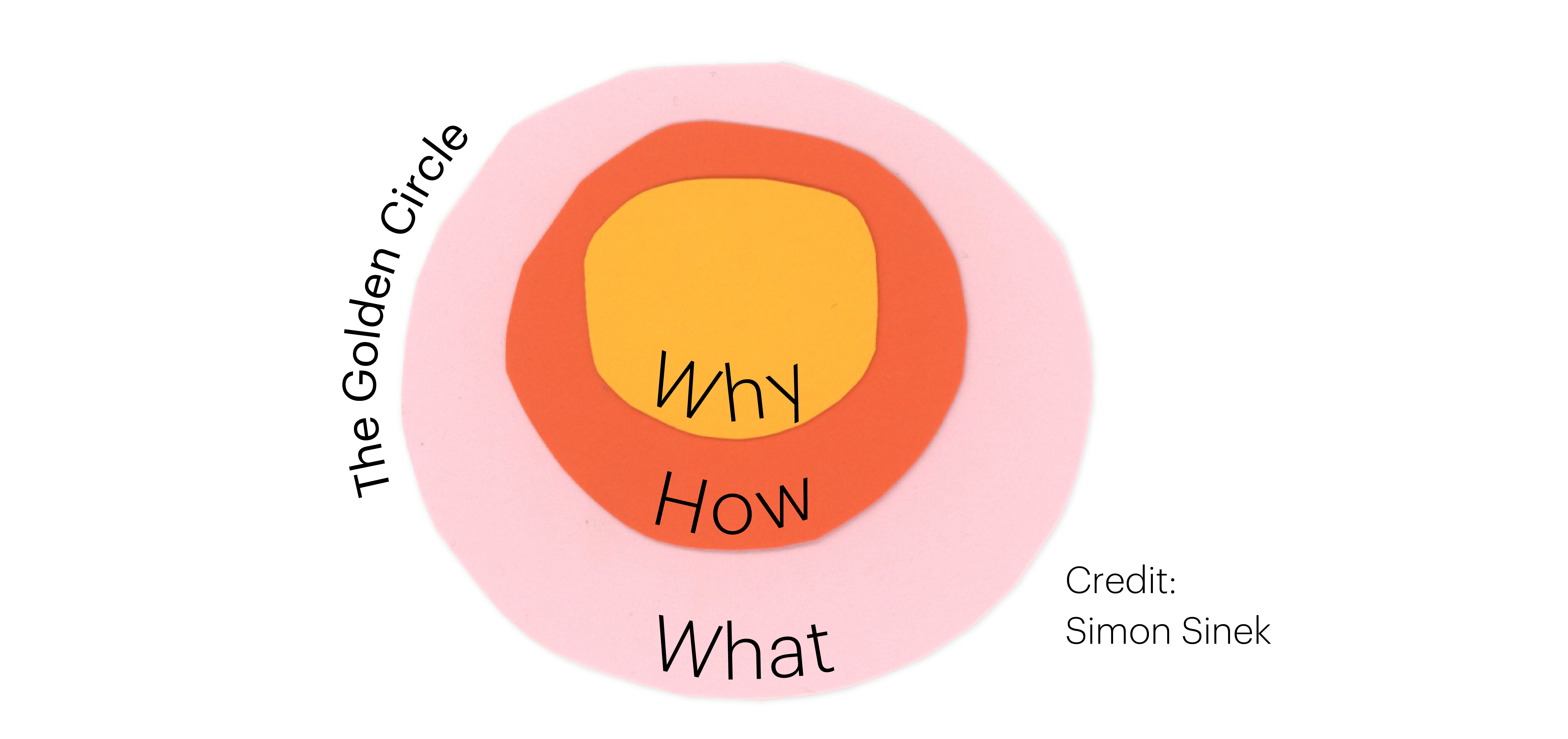 Sinek's Golden Circle of starting your marketing with why