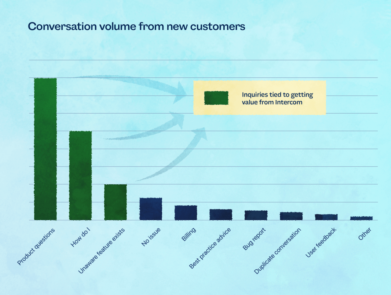 Conversation volume