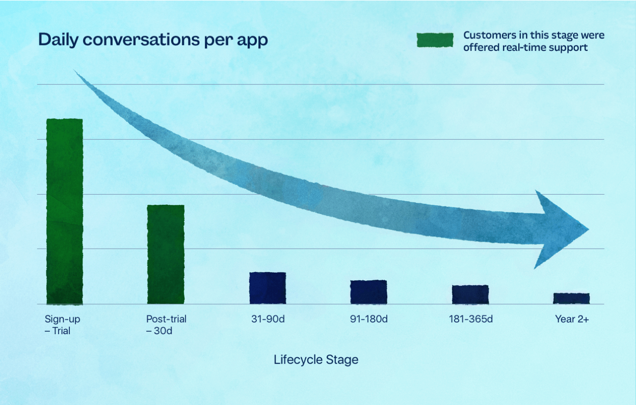 daily conversations per app