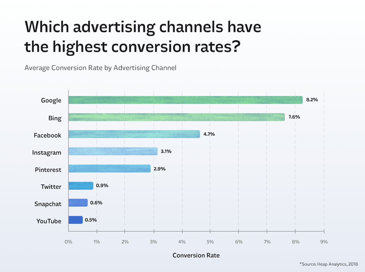 Top Marketing Statistics That Matter In 2018 Digital Trends More - paid advertising