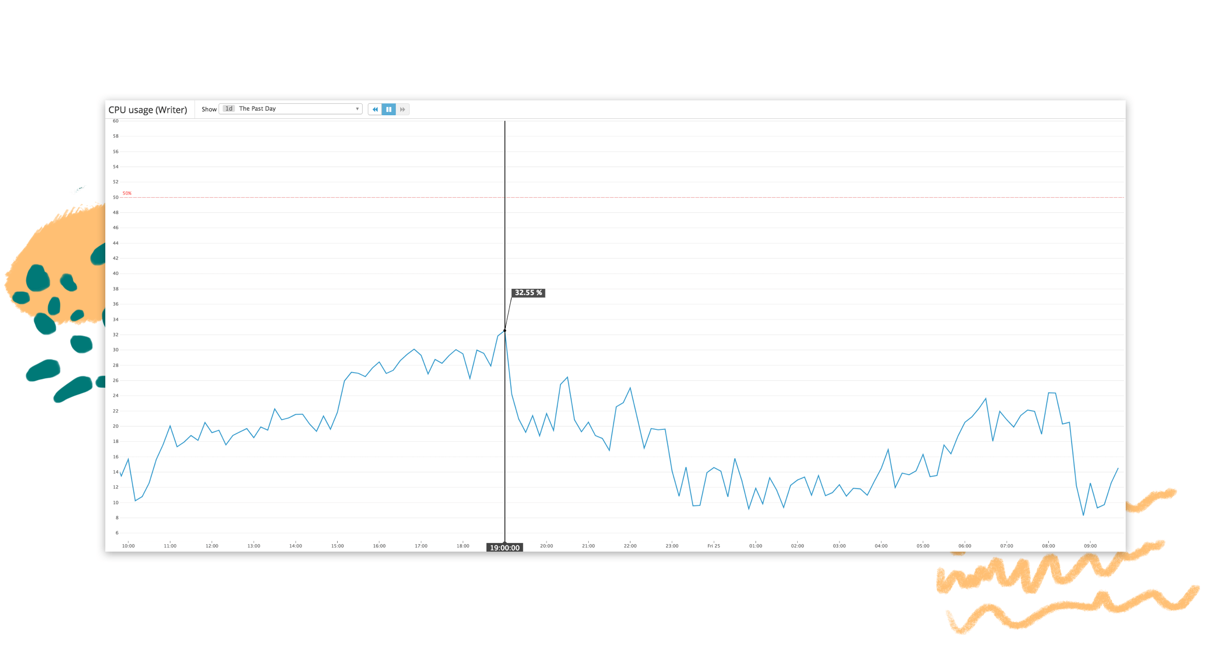 Relatively consistent CPU usage primary database during GDPR surge
