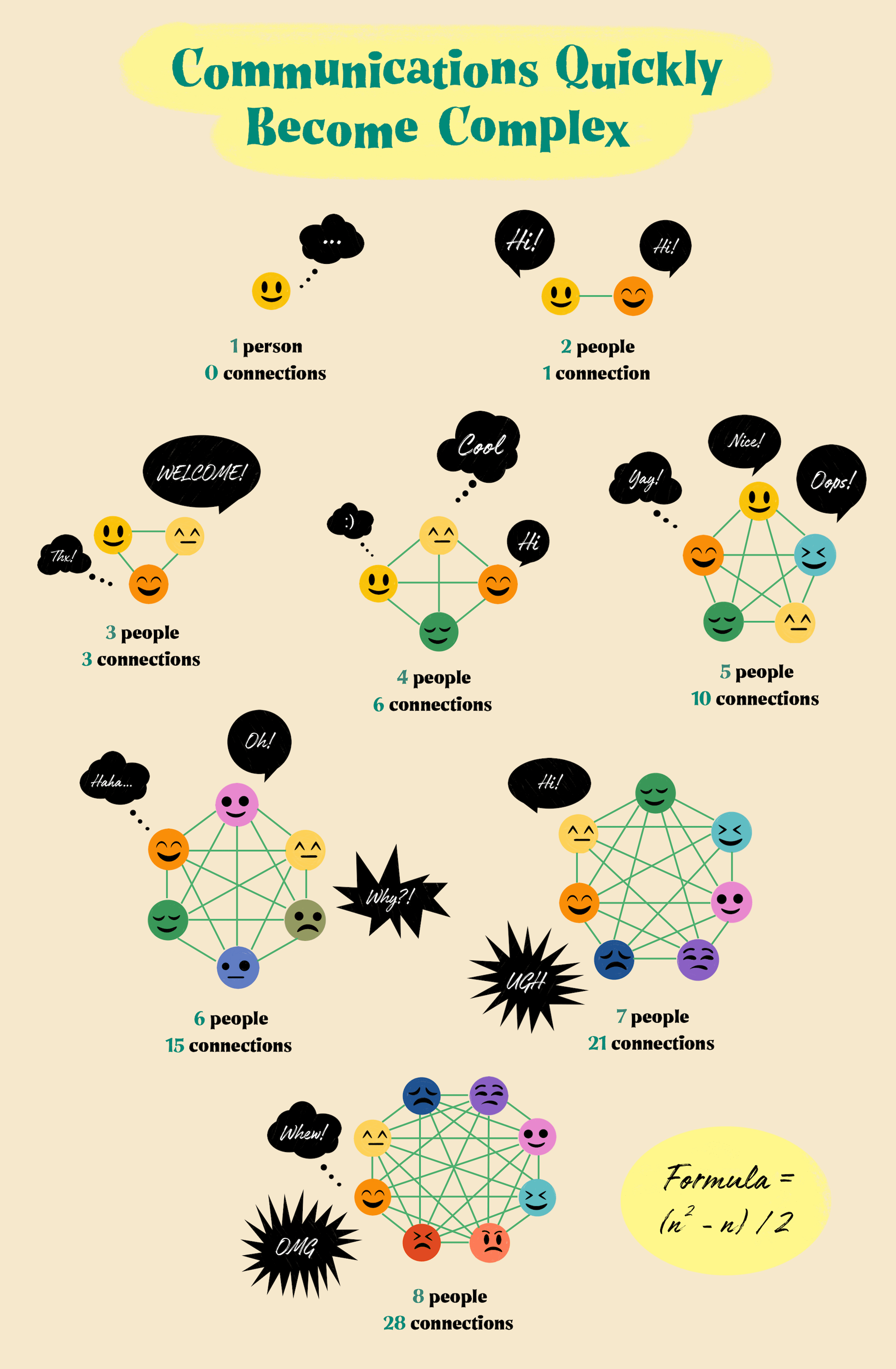 The complexity of conversations and collaboration as you grow