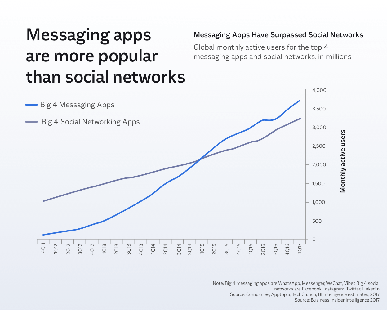 messaging beats social media