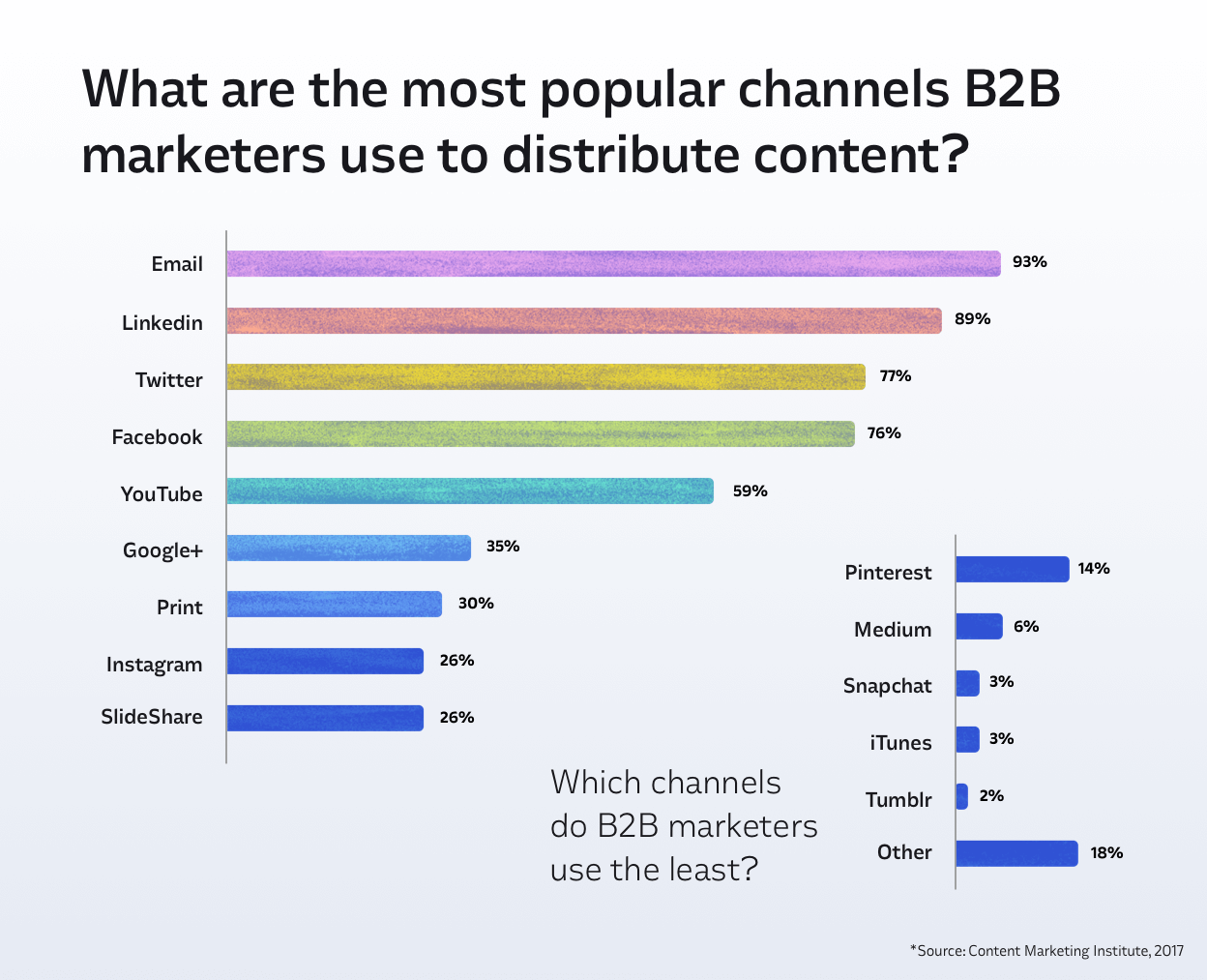 most popular social