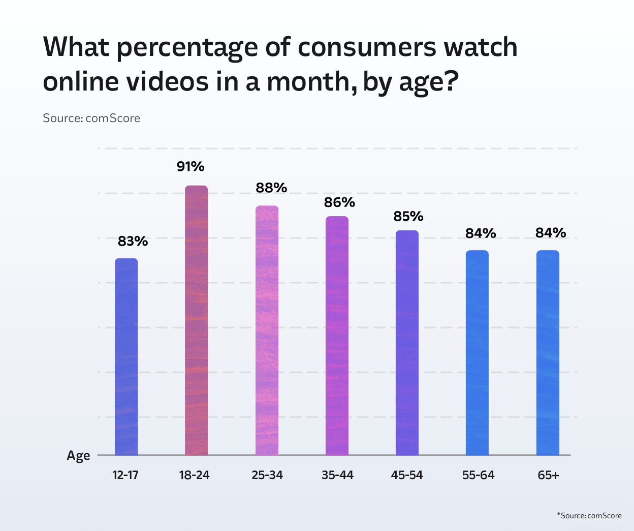 Online video audiences by age