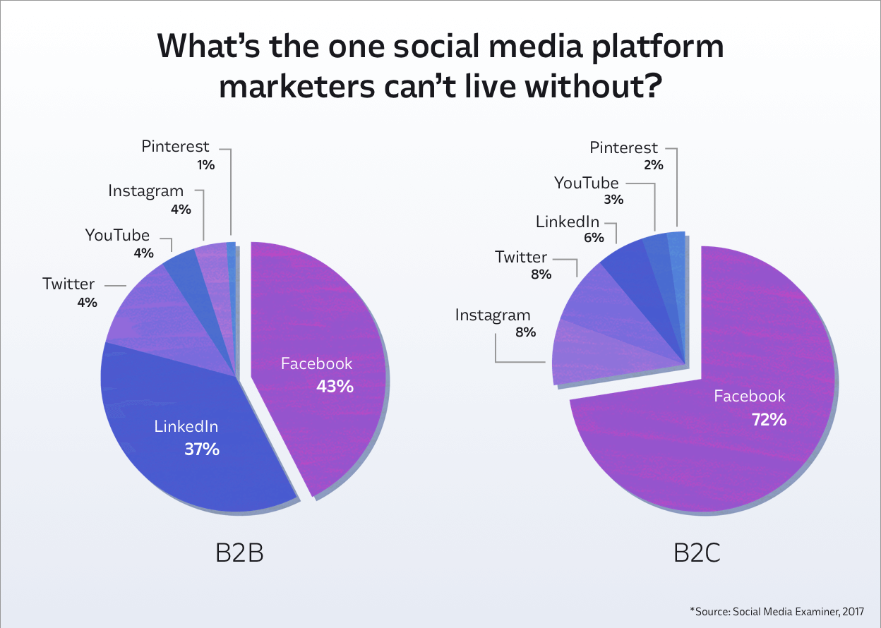 most popular social media platform