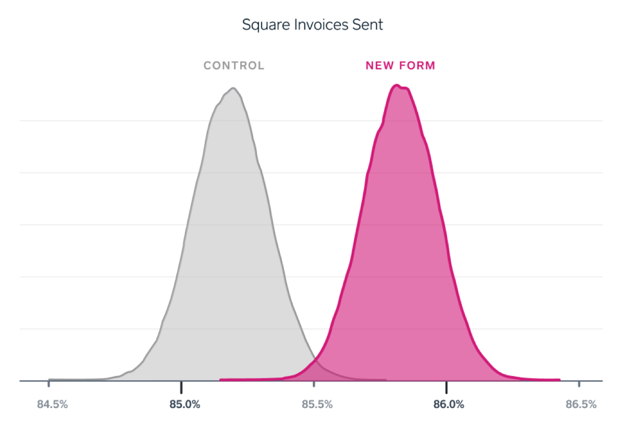 Square Invoice redesign results