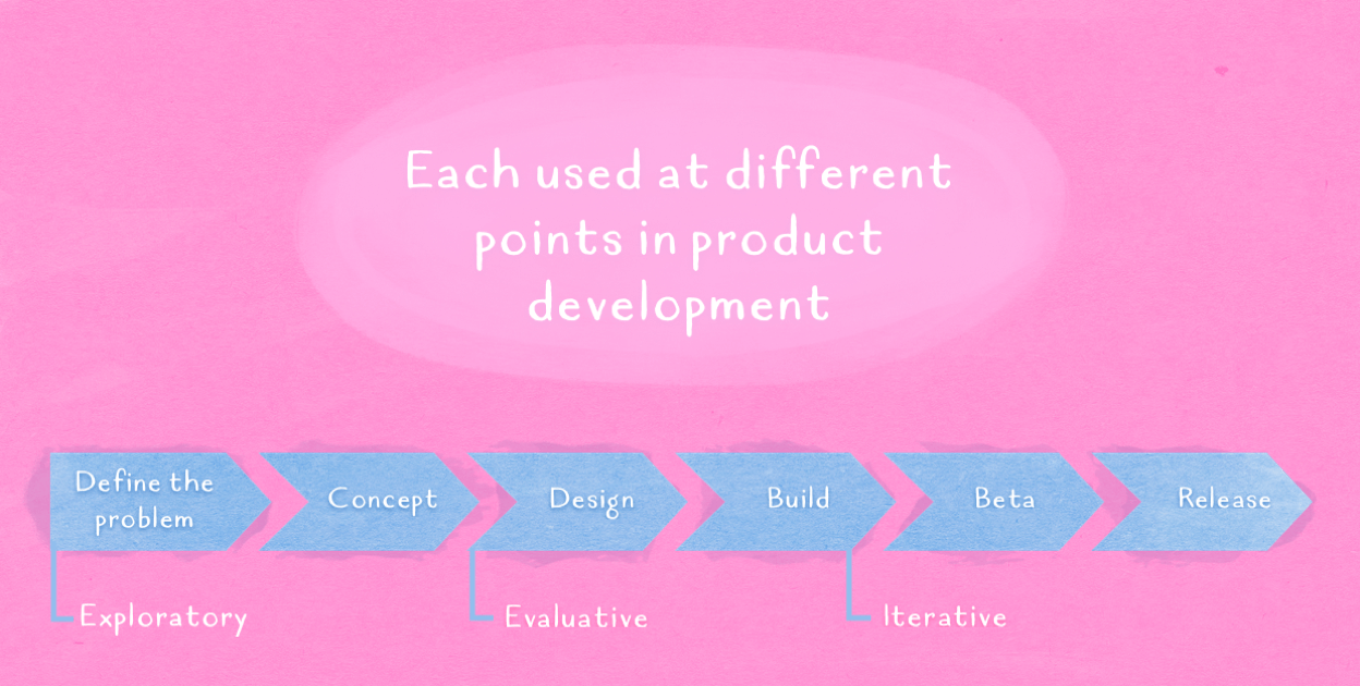 How research aids product development