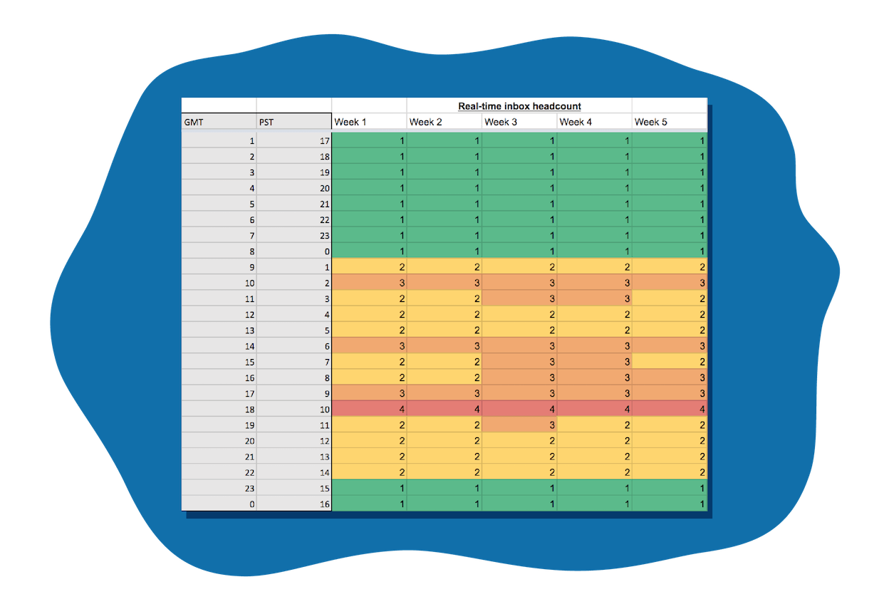 Real-time support inbox headcount