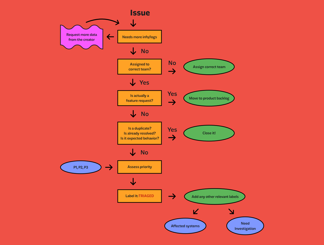 Triage engineering workflow