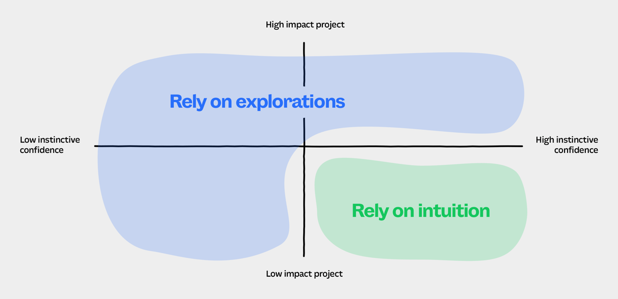 Designing with intuition