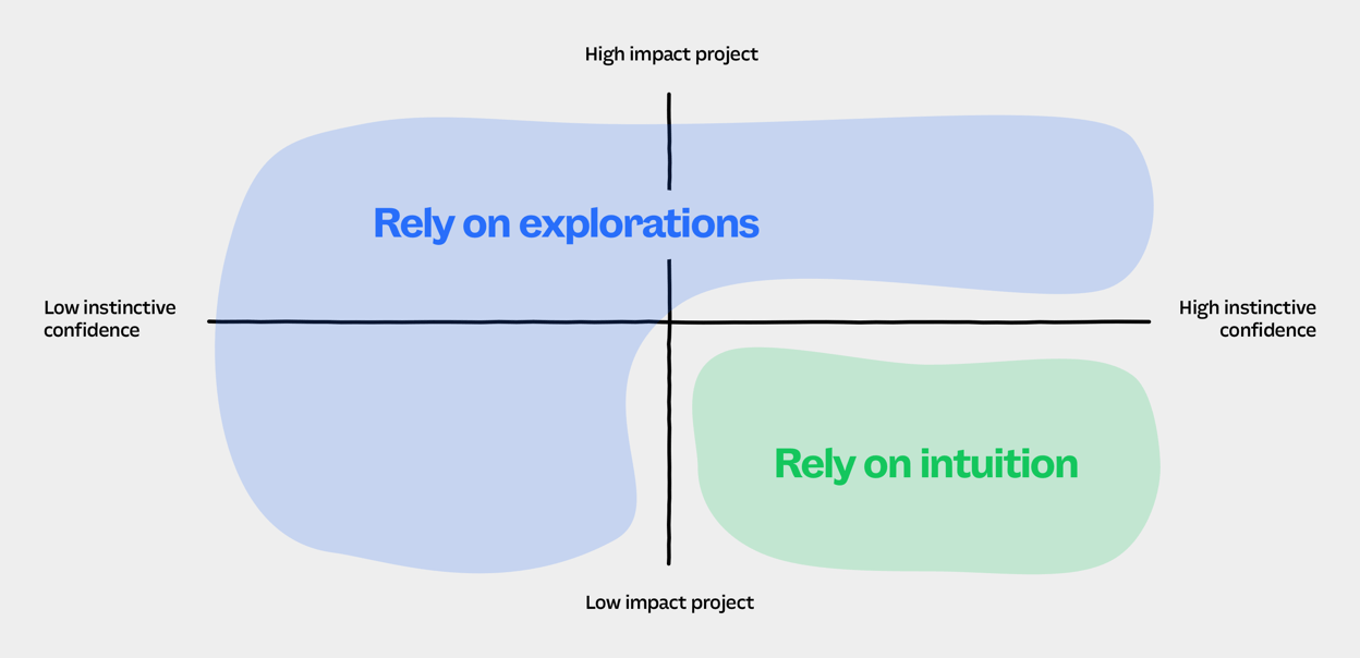 Trust Your Instincts or Rely on Procedure When to Choose Intuition