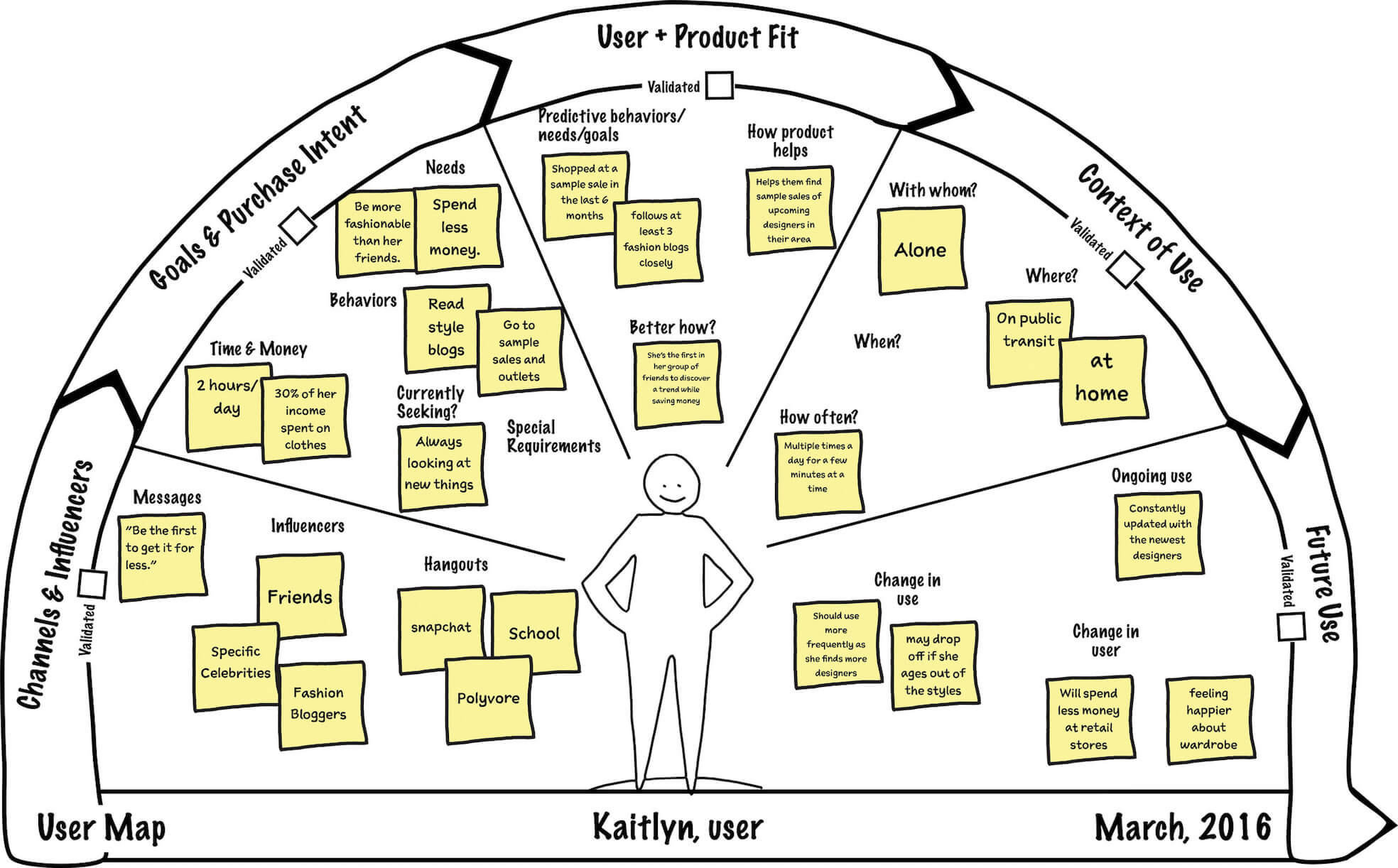 Laura Klein user map exercise