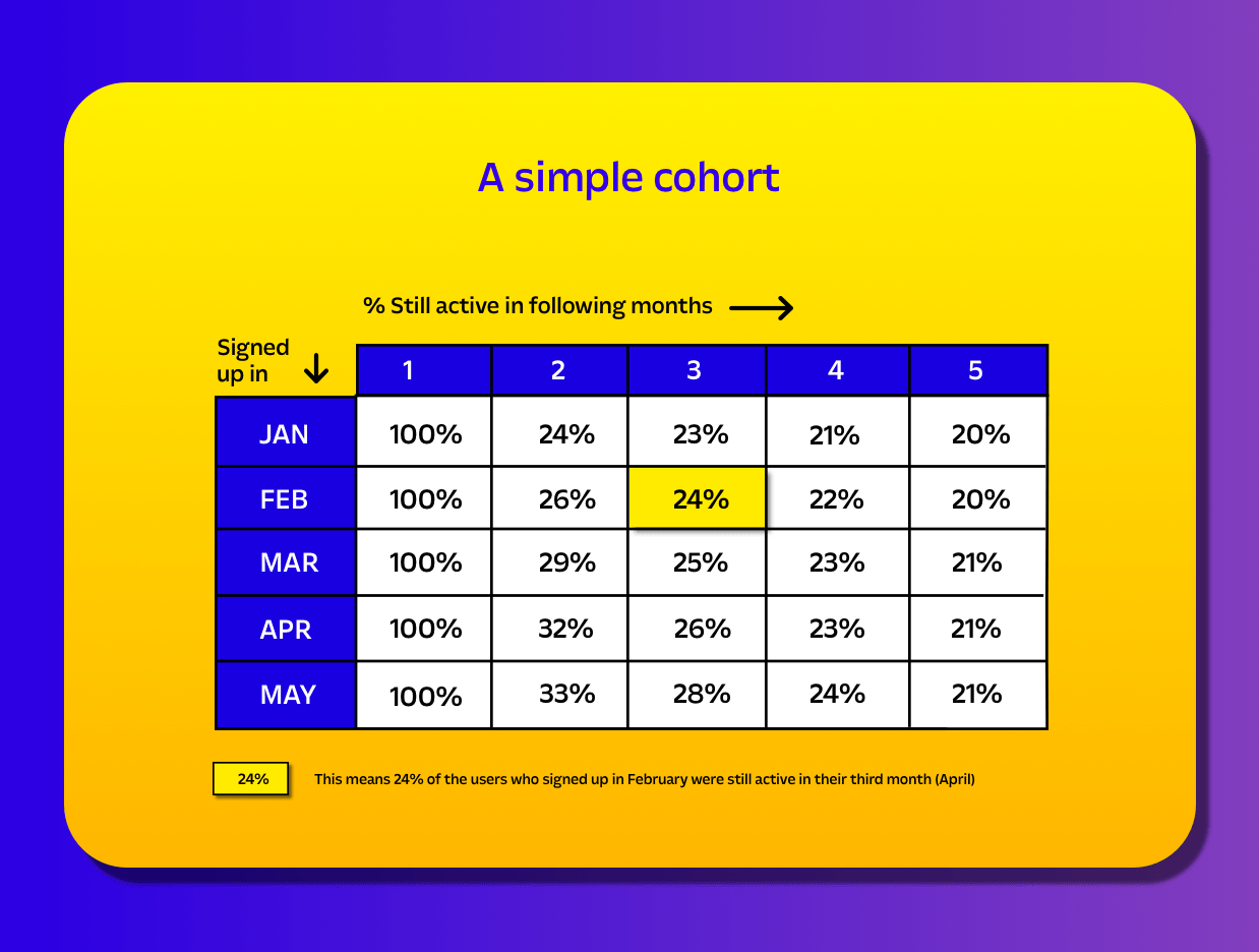 graph on customer retention over four months