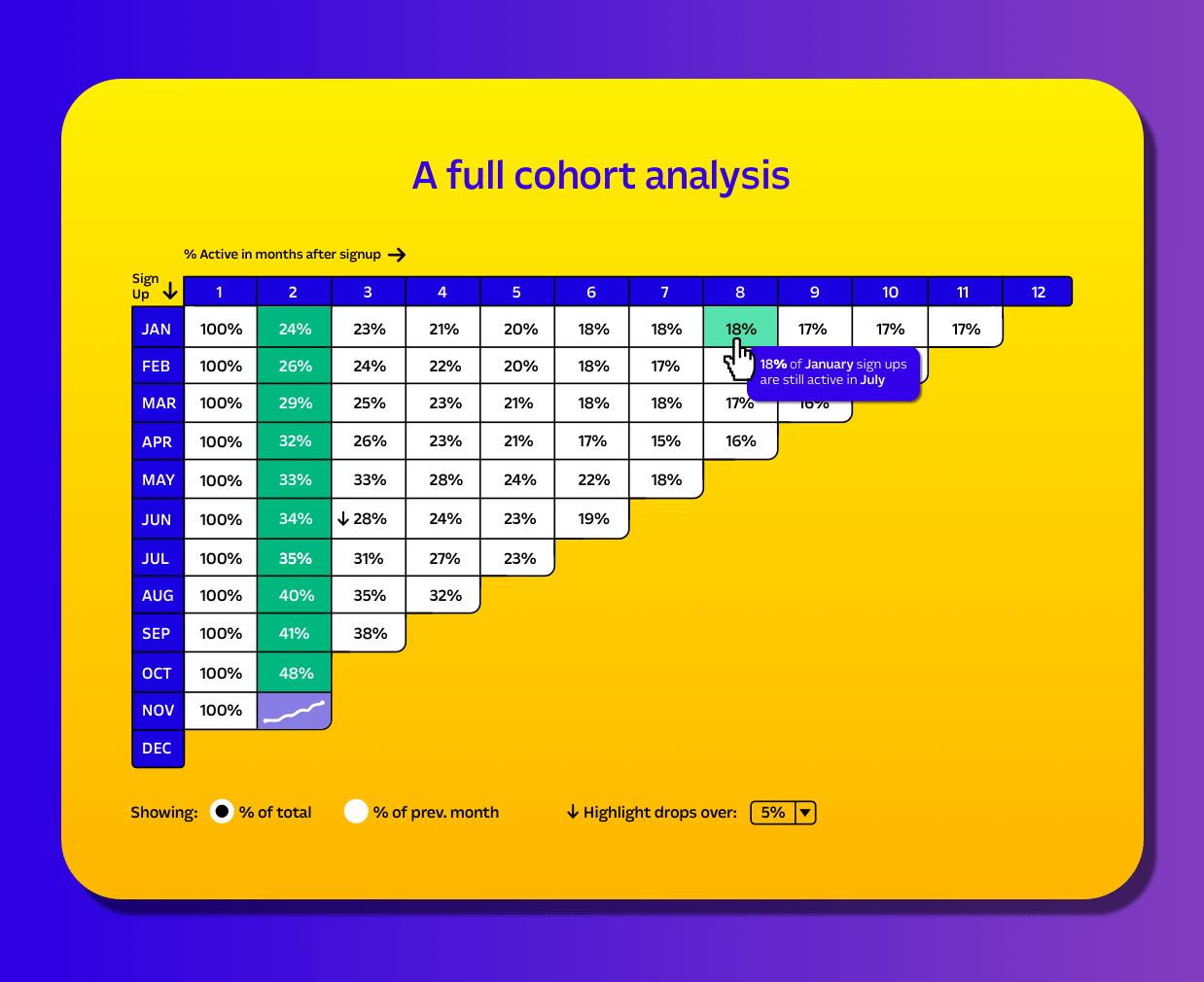 Detailed example of a Cohort Analysis for retention