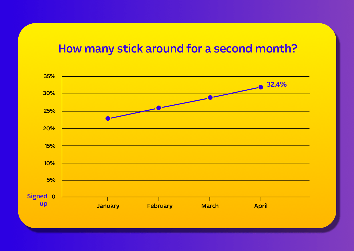 graph on customer retention over four months