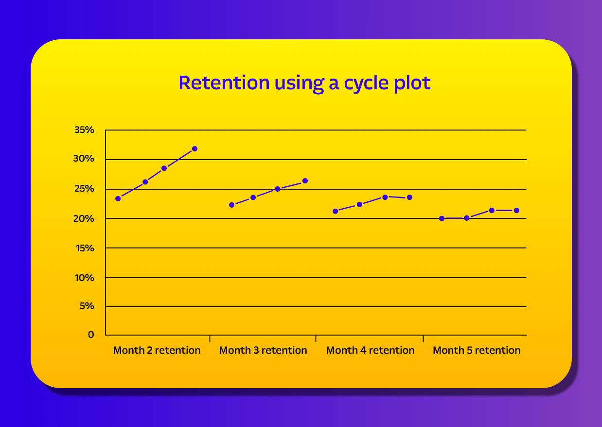 chart on increasing customer retention in four months period