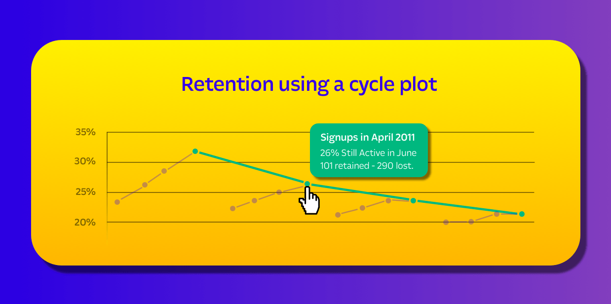 colour coded graph on cohort analysis retention over four months