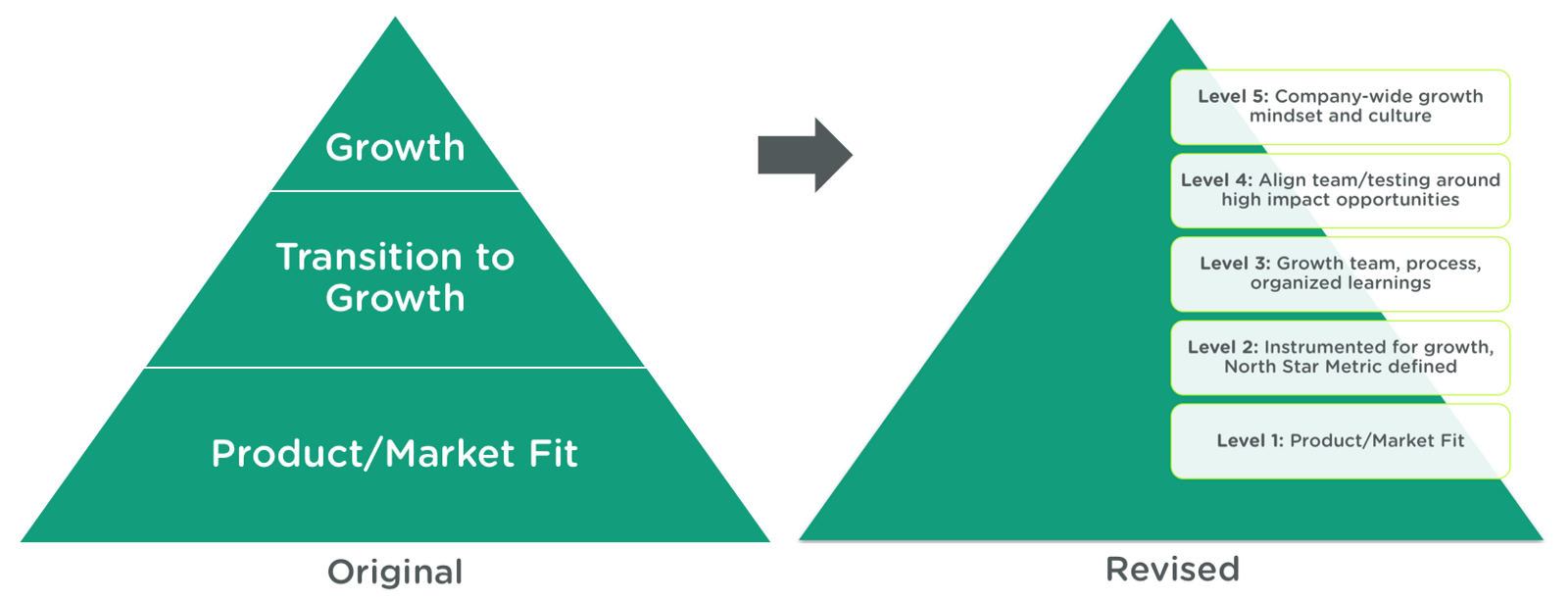 Sean Ellis Growth Pyramid