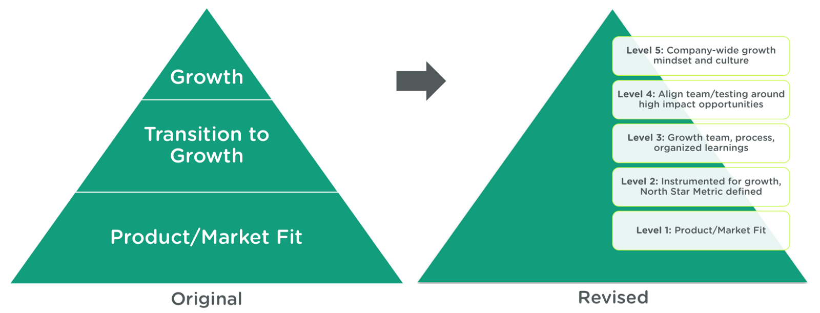 Давай 1 уровень. North Star Metric. Пирамида North Star. Пирамида метрик North Star. Пирамида роста компании growth Pyramid.