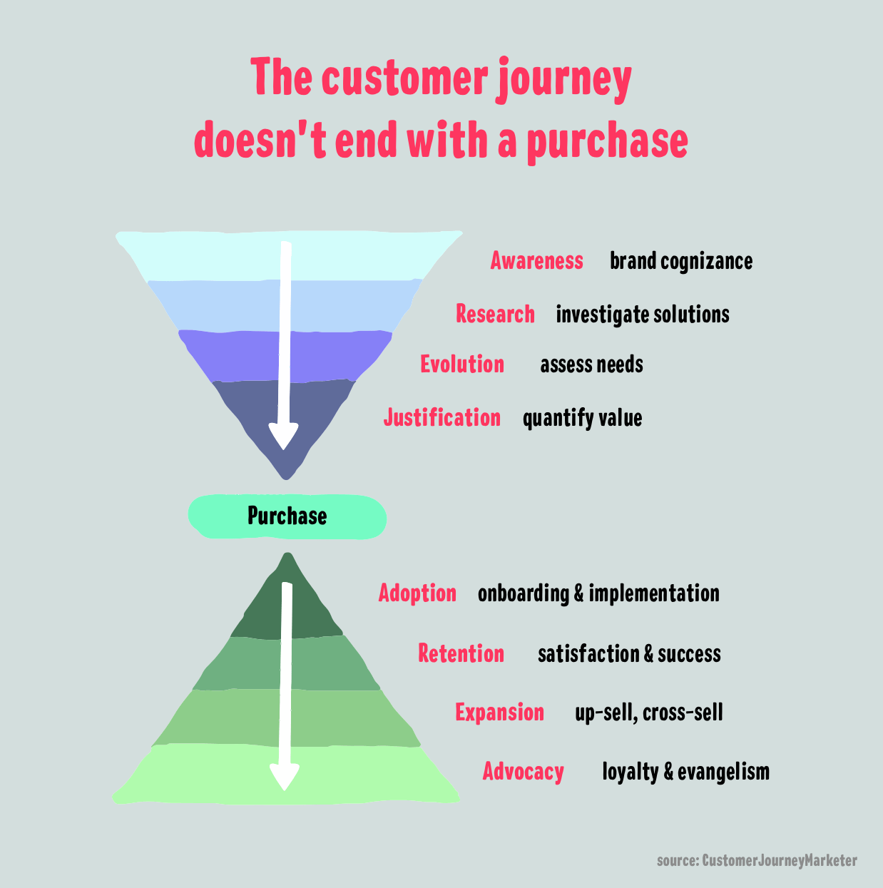 new marketing funnel