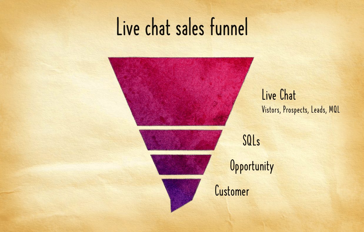 live chat sales funnel