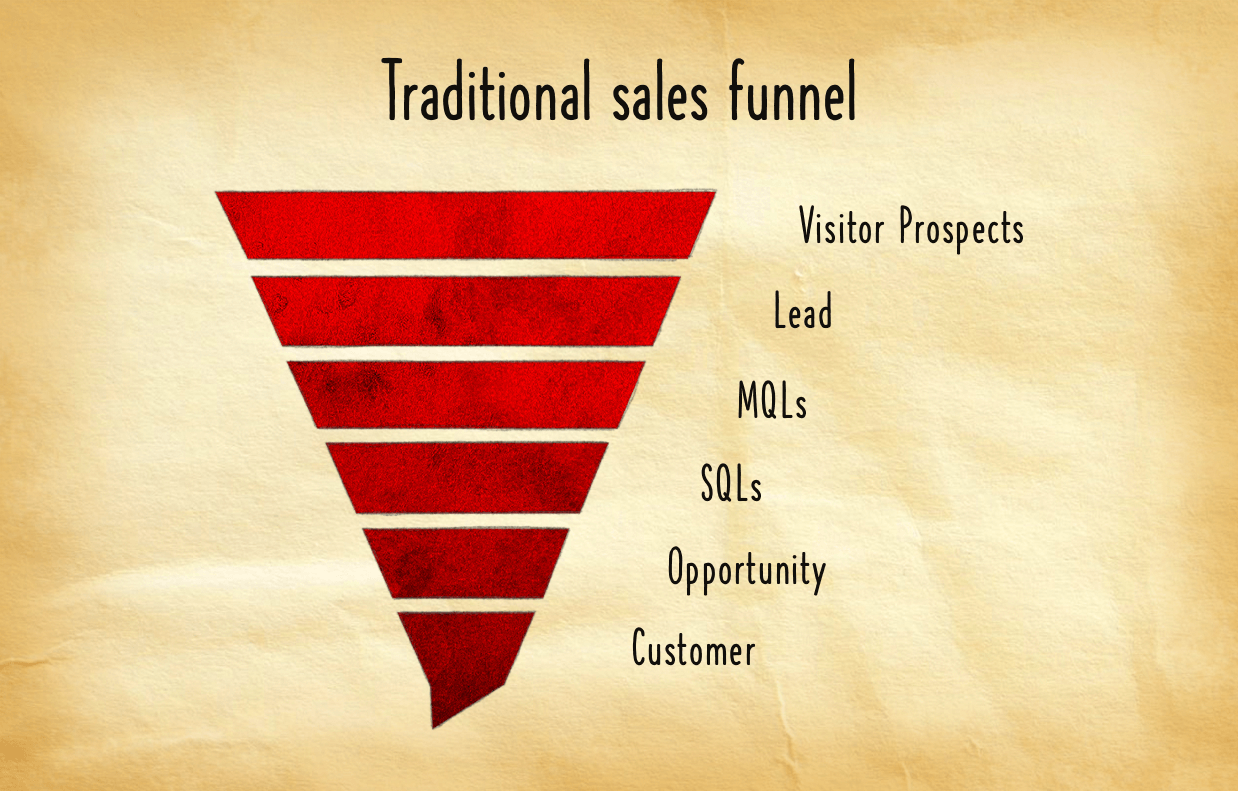 traditional sales funnel