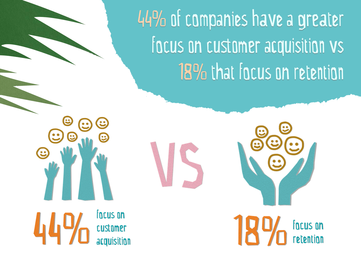 startups focus more on acquisition than retention