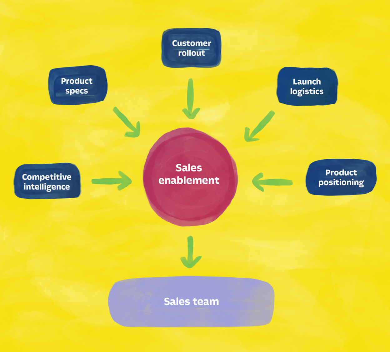 sales enablement process for product launch