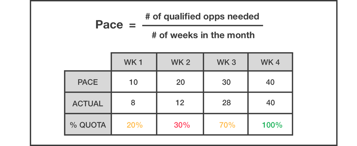 sales quota pacing plan