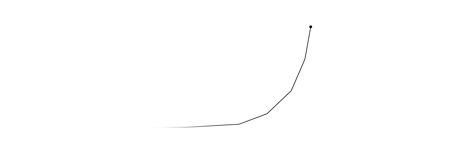 A graph of exponential change