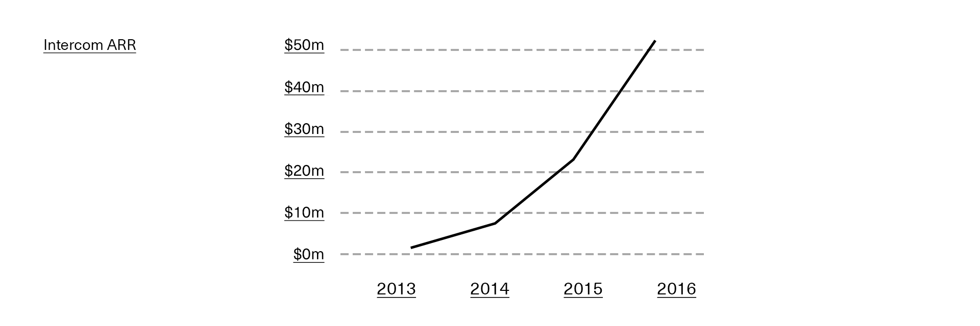 Intercom's Annual Reoccurring Revenue