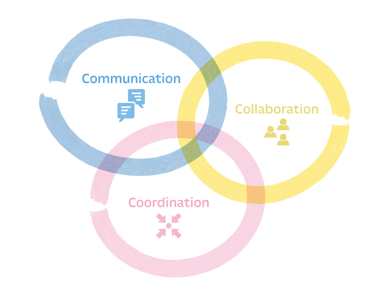 3 Cs міжфункціональні команди