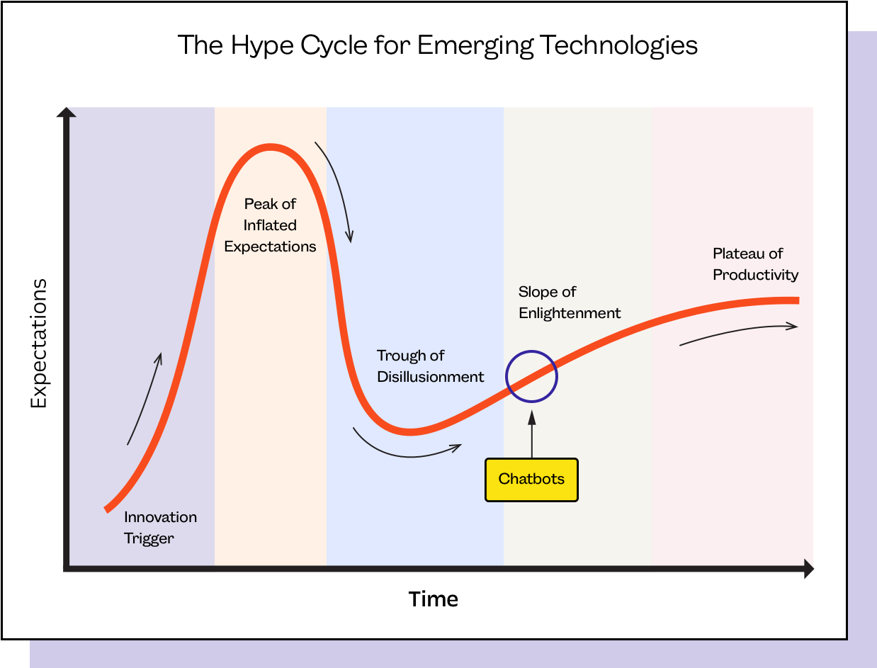 Custom Bots â Hype Cycle for Custom Bots