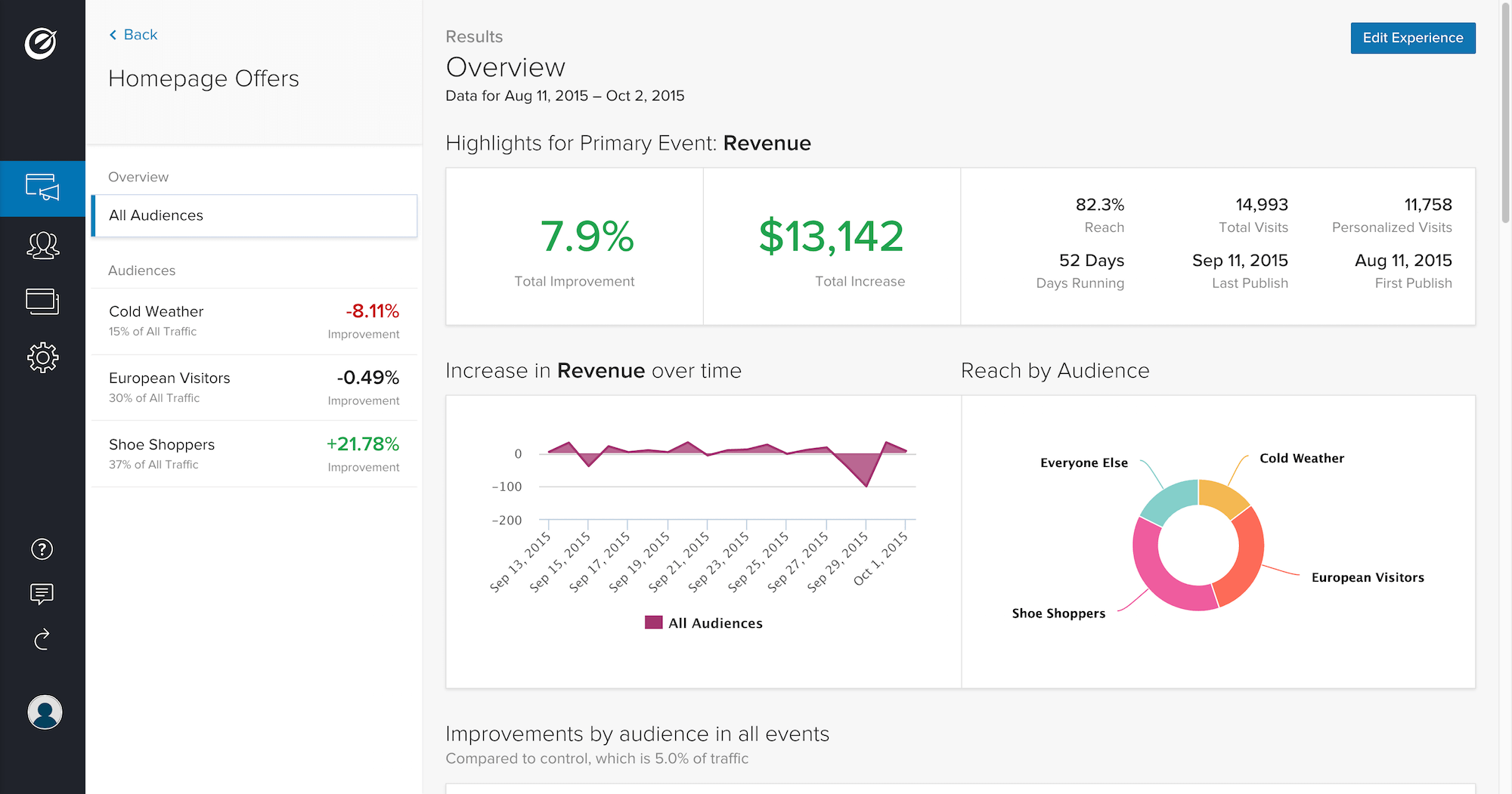 Optimizely Experiment